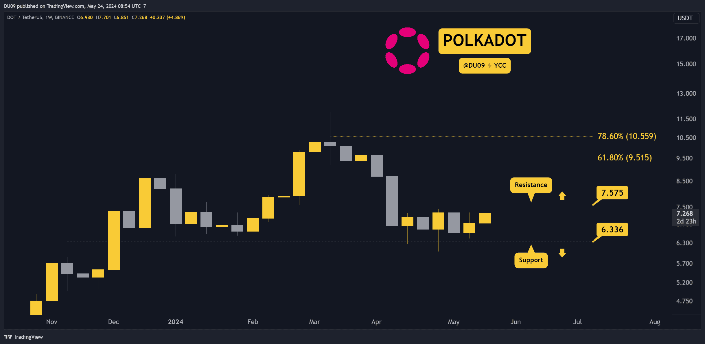 Crypto Price Analysis May-24: ETH, XRP, ADA, SHIB, and DOT image 4