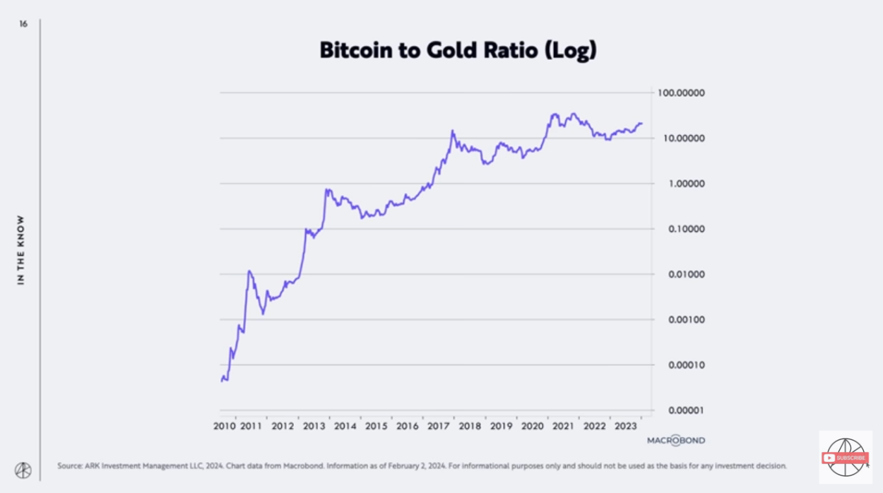‘Substitution’ of gold for Bitcoin is now underway, says Cathie Wood image 0