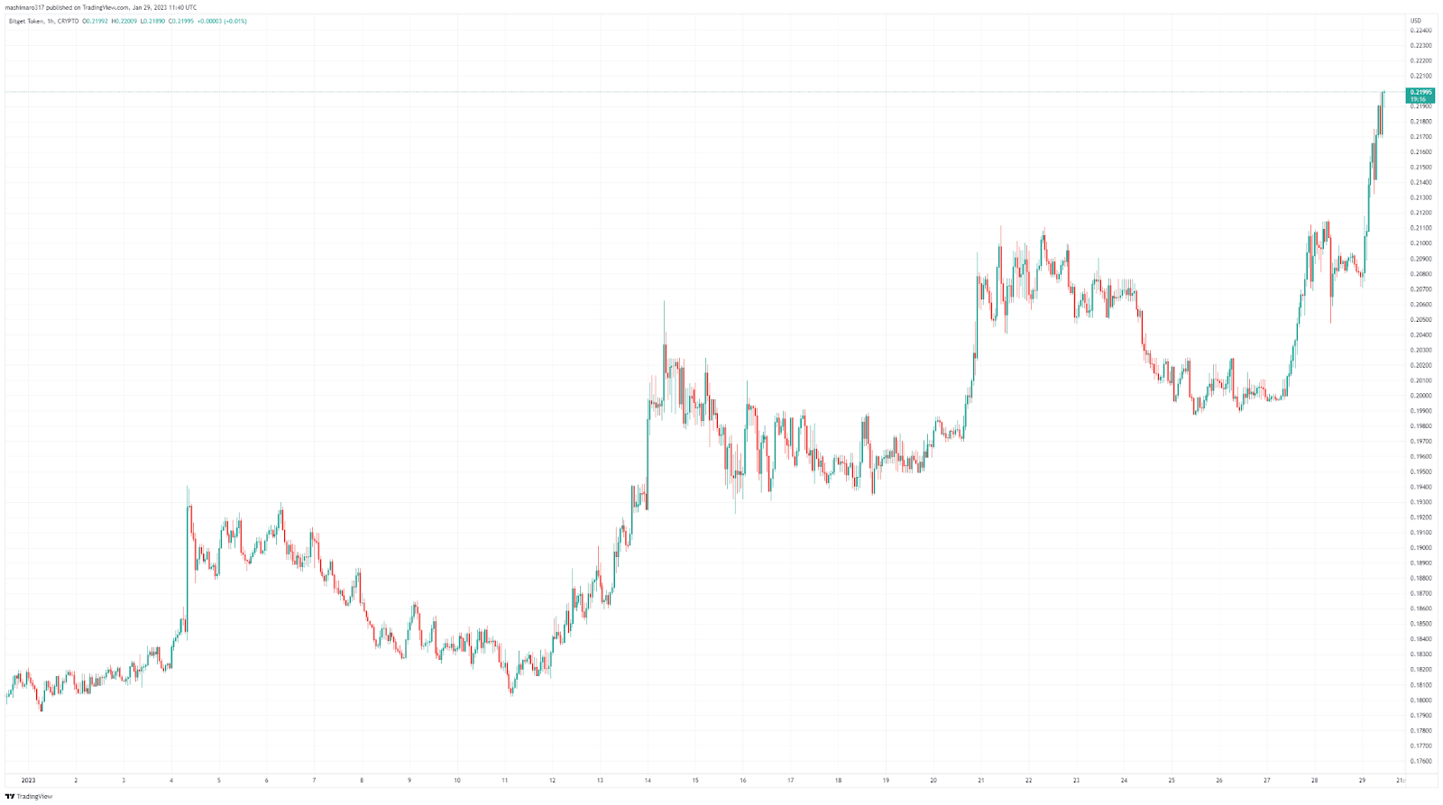 Bitget Hot Takes (January 23 - January 29) image 1