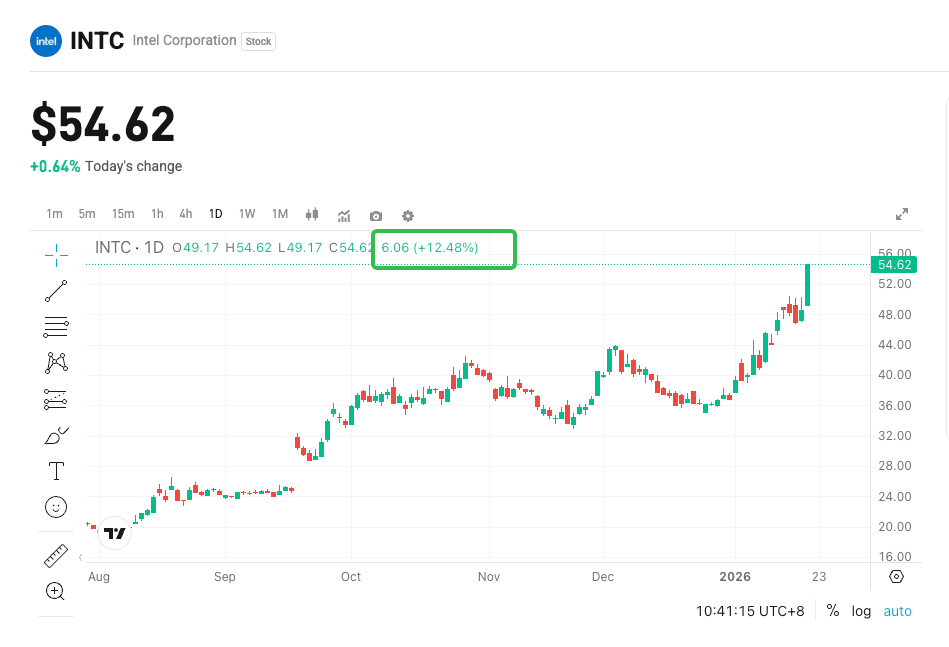 Intel Q4 Earnings Preview: CPU Shortages Fuel Upside Potential Amid Capacity Challenges？ image 0