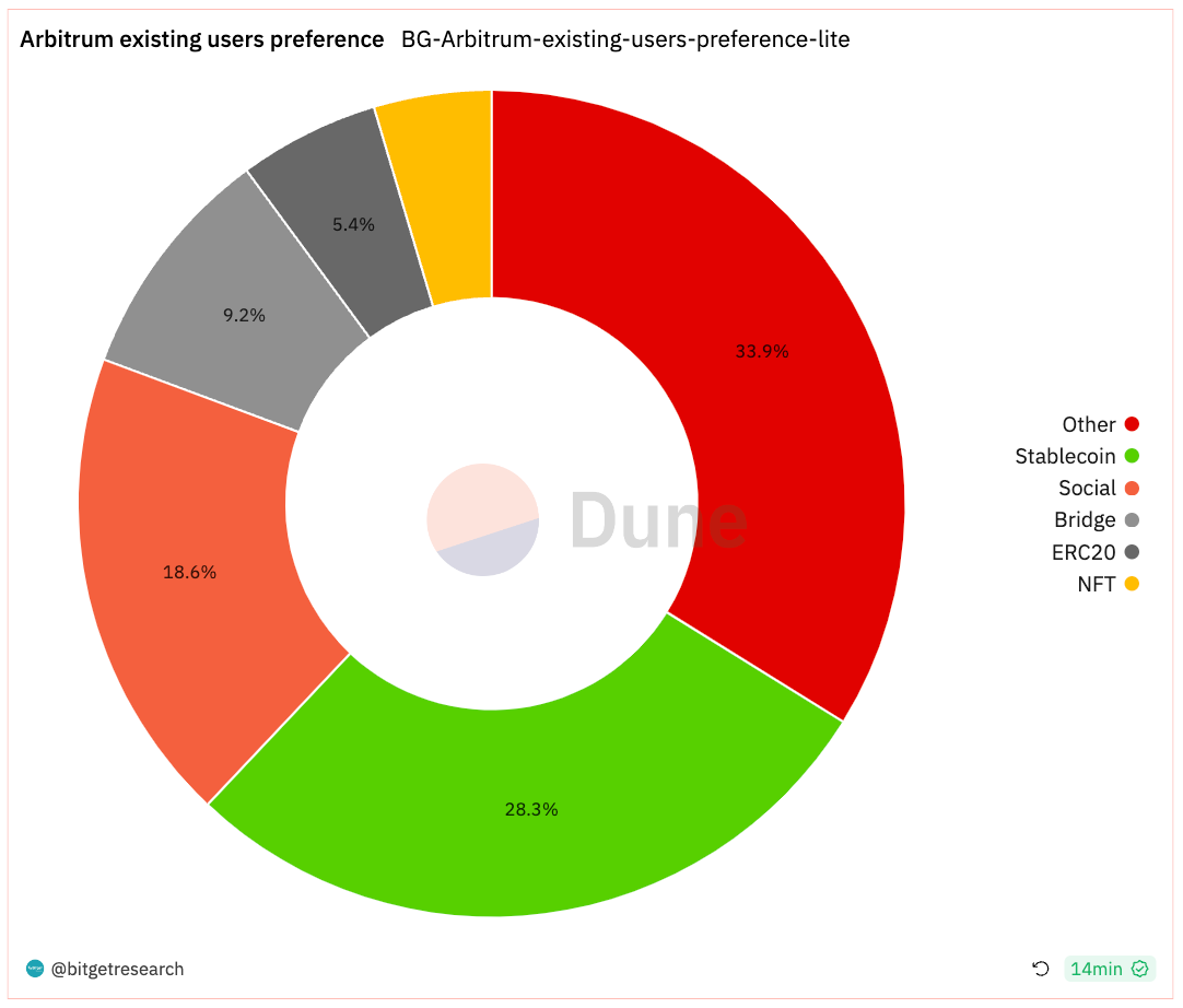 Bitget Research: USDT Total Market Cap Surpasses US$87 Billion Setting New High, BRC-20 Sector Continues Strong Performance image 20