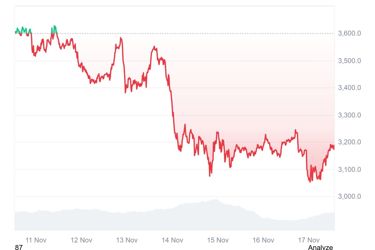 Ethereum Crashes Below Key Support as Crypto Market Faces Major Sell-Off image 0