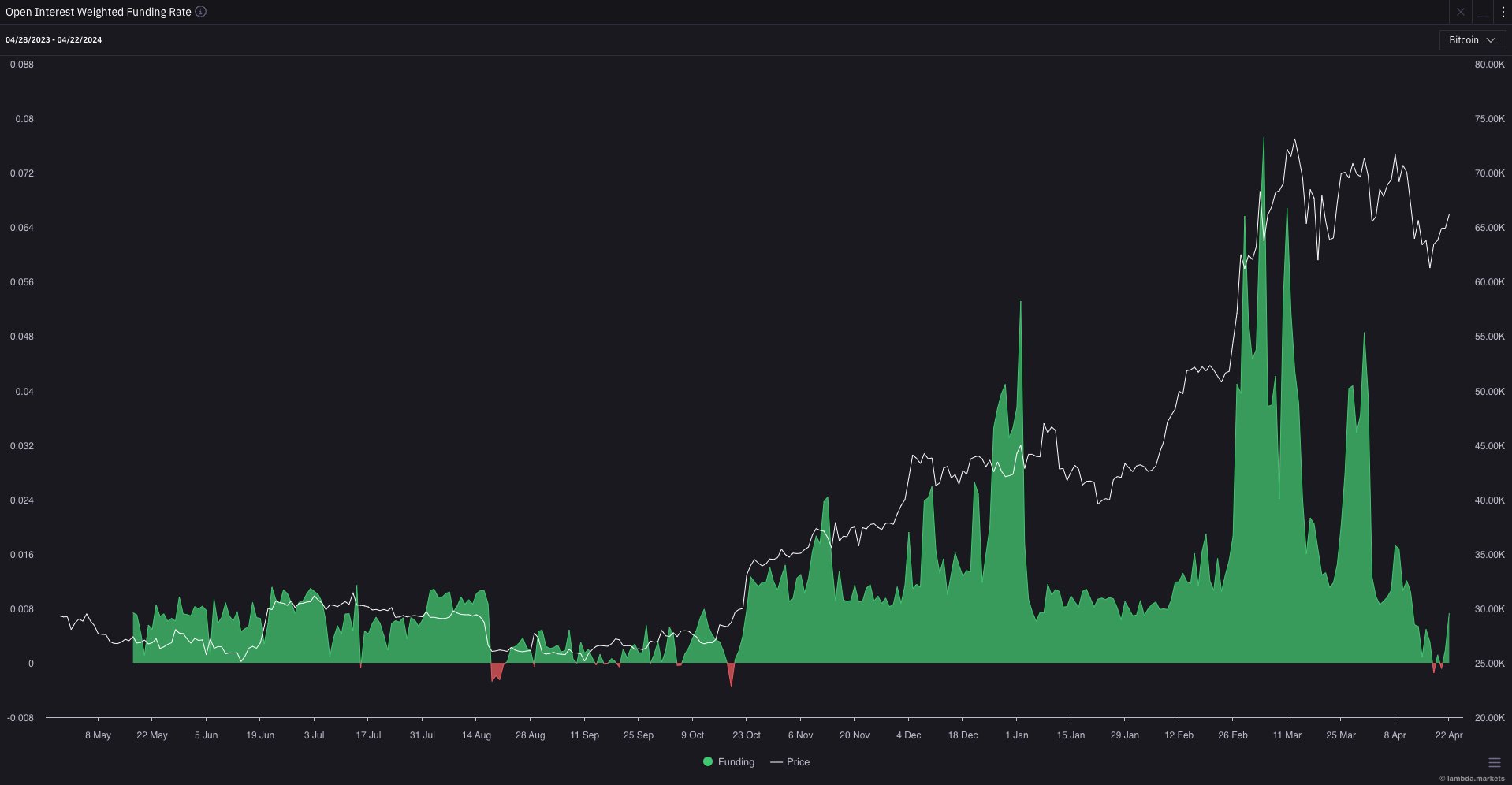 BTC trades at 'deep discount' after halving — 5 things to know in Bitcoin this week image 8