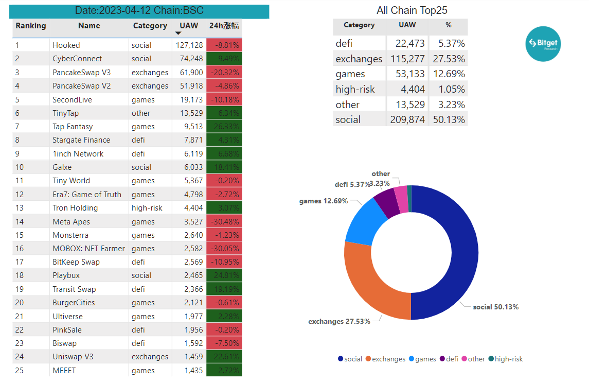 Bitget Research: BTC Pulls Back Short-Term After Breaking New High, Market Awaits US March CPI Release on April 12 image 23