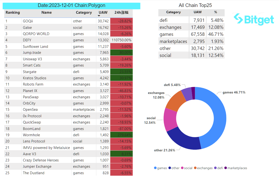 Bitget Research: MicroStrategy Purchases Another 16,130 BTC, U.S. Core PCE in October Reaches Lowest Level Since April 2021 image 30