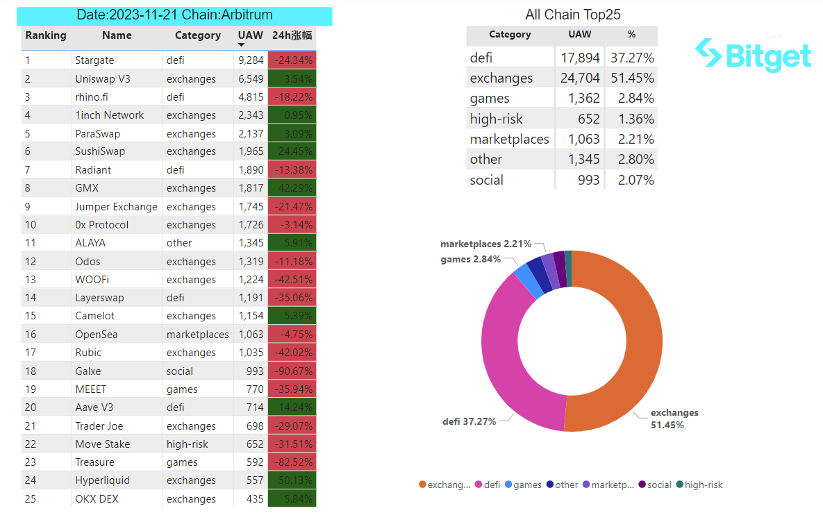 Bitget Research: Blur Opens Season 2 Airdrop Claims, XONE Completes Minting and Tops ETH Chain Gas Consumption Chart image 33