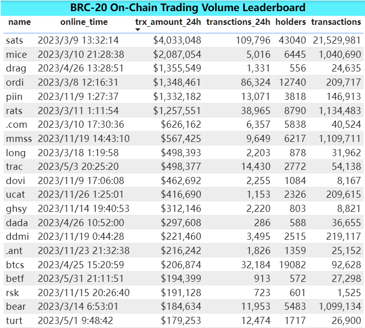 Bitget Research: MEME Sector Experiences Surge, CME Bitcoin Futures Trading Volume Hits Two-Year High image 0