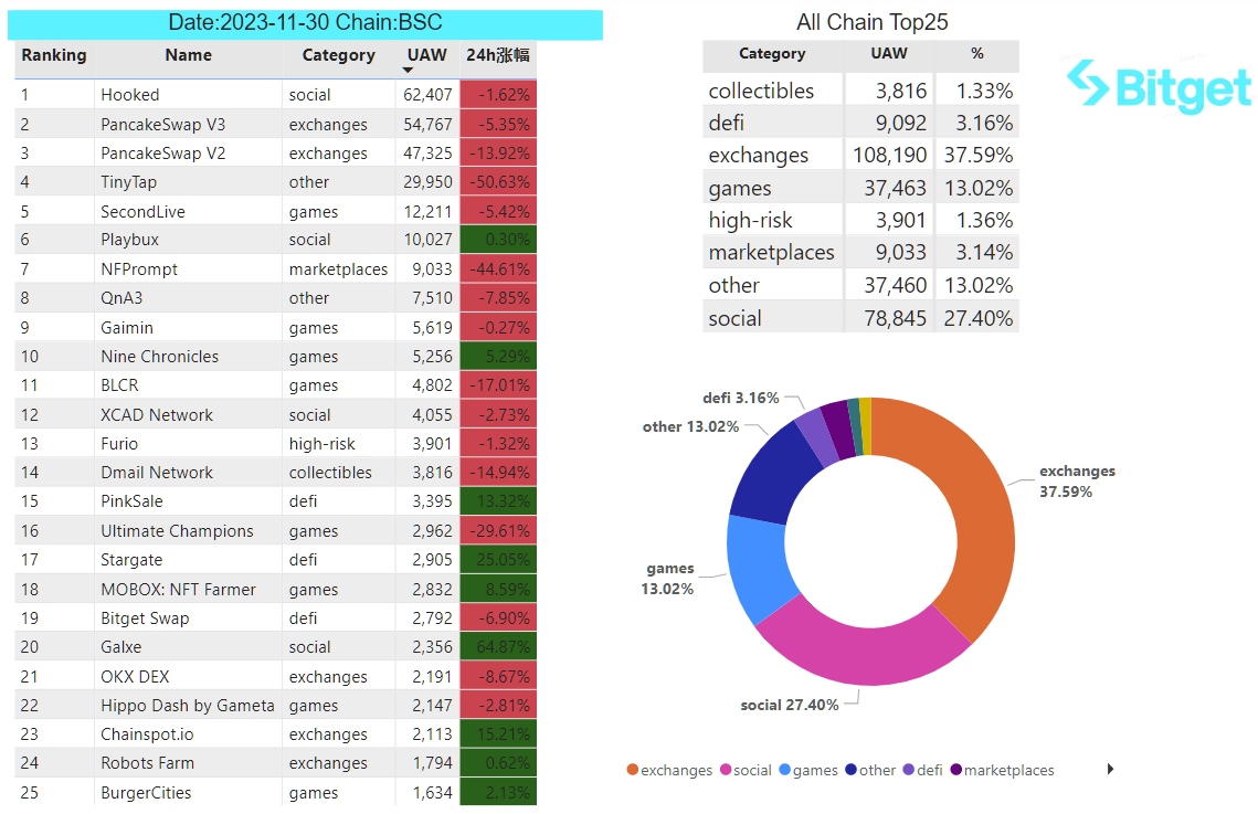 Bitget Research: BlackRock Progresses with Bitcoin ETF Application, Wormhole Secures US$225 Million in Financing image 29