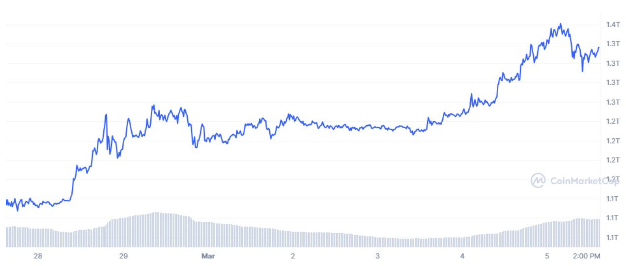 Bitcoin market cap reaches a new high, briefly surpassing silver image 0