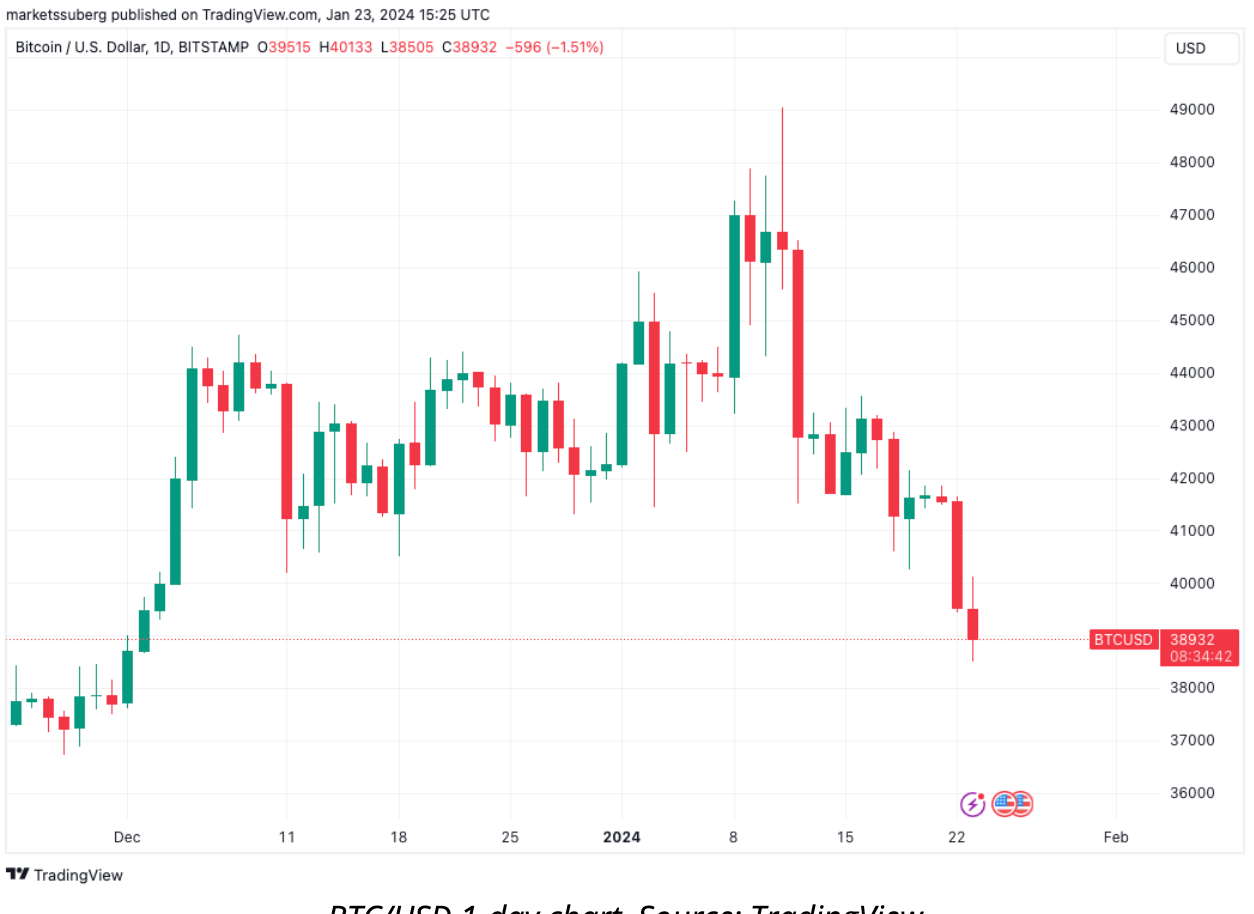 Bitcoin rides new $600M GBTC offload with BTC price eyeing 2-month low image 0
