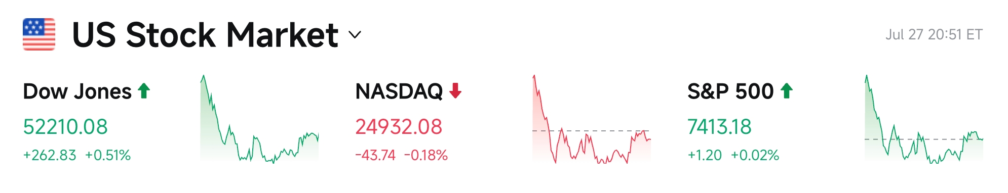 Bitget UEX Daily |Trump Says US-Iran Negotiation Window Is Limited; Apple Overtakes Nvidia to Reclaim World’s Largest Market Cap; US Stocks Mixed as Storage and Optical Communications Come Under Pressure (July 28, 2026) image 2