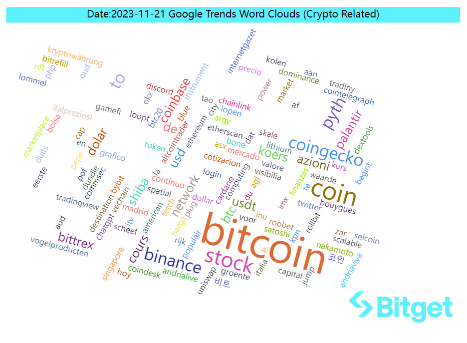 Bitget Research: Blur Opens Season 2 Airdrop Claims, XONE Completes Minting and Tops ETH Chain Gas Consumption Chart image 43