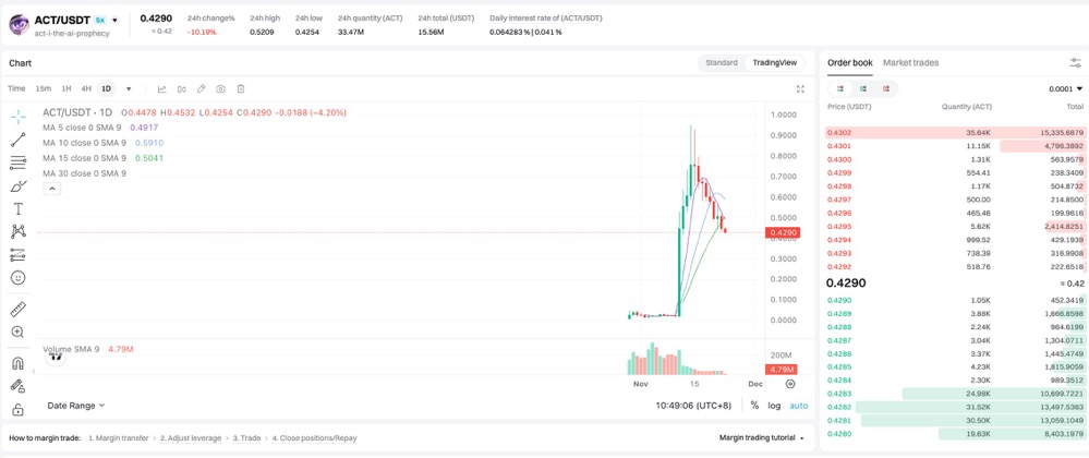 Meta Gorgonite: Bakit ang potensyal ng $ACT ay malayo pa sa katapusan