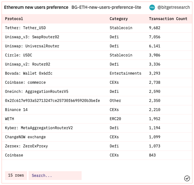 Bitget Research: Meme Sector Experiences a Collective Drop, New Memecoins on Ethereum Chain Suffer Continuous MEV Attacks image 1