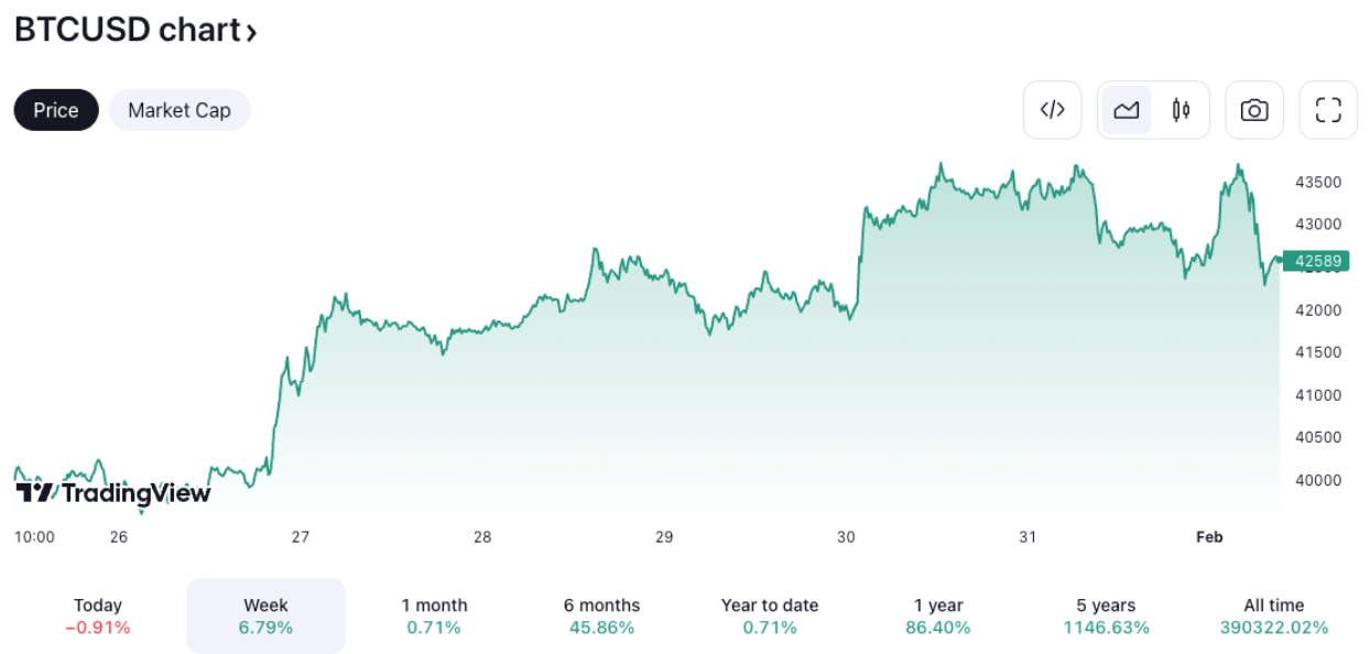 Bitcoin price stumbles after Fed dashes hopes for rate cuts in March image 0