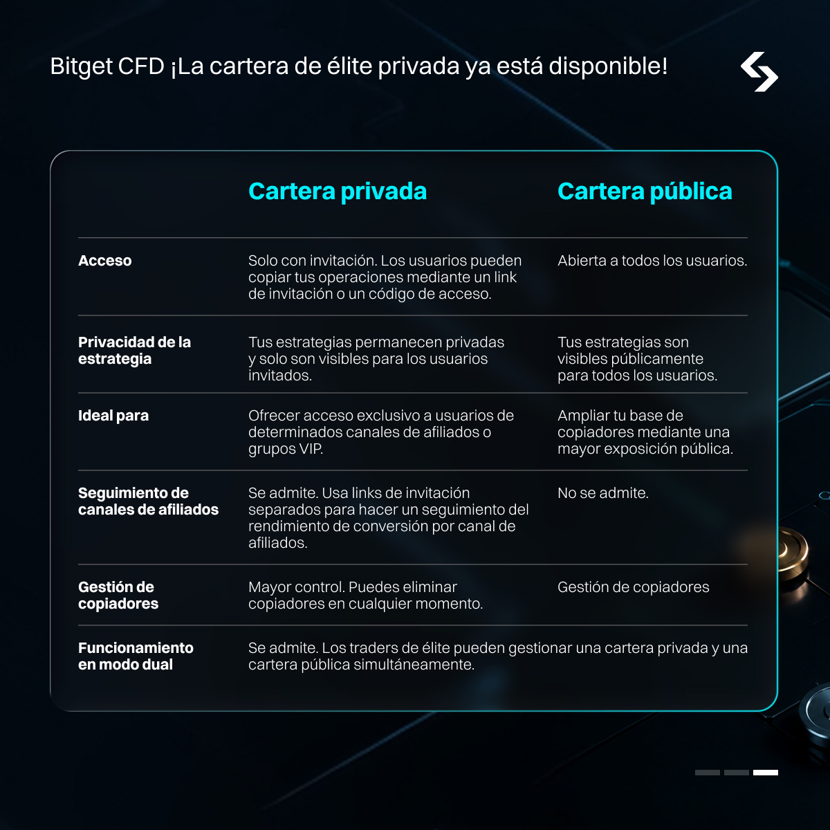 Cartera de élite privada de Bitget CFD ya disponible: guía completa para traders de élite image 0
