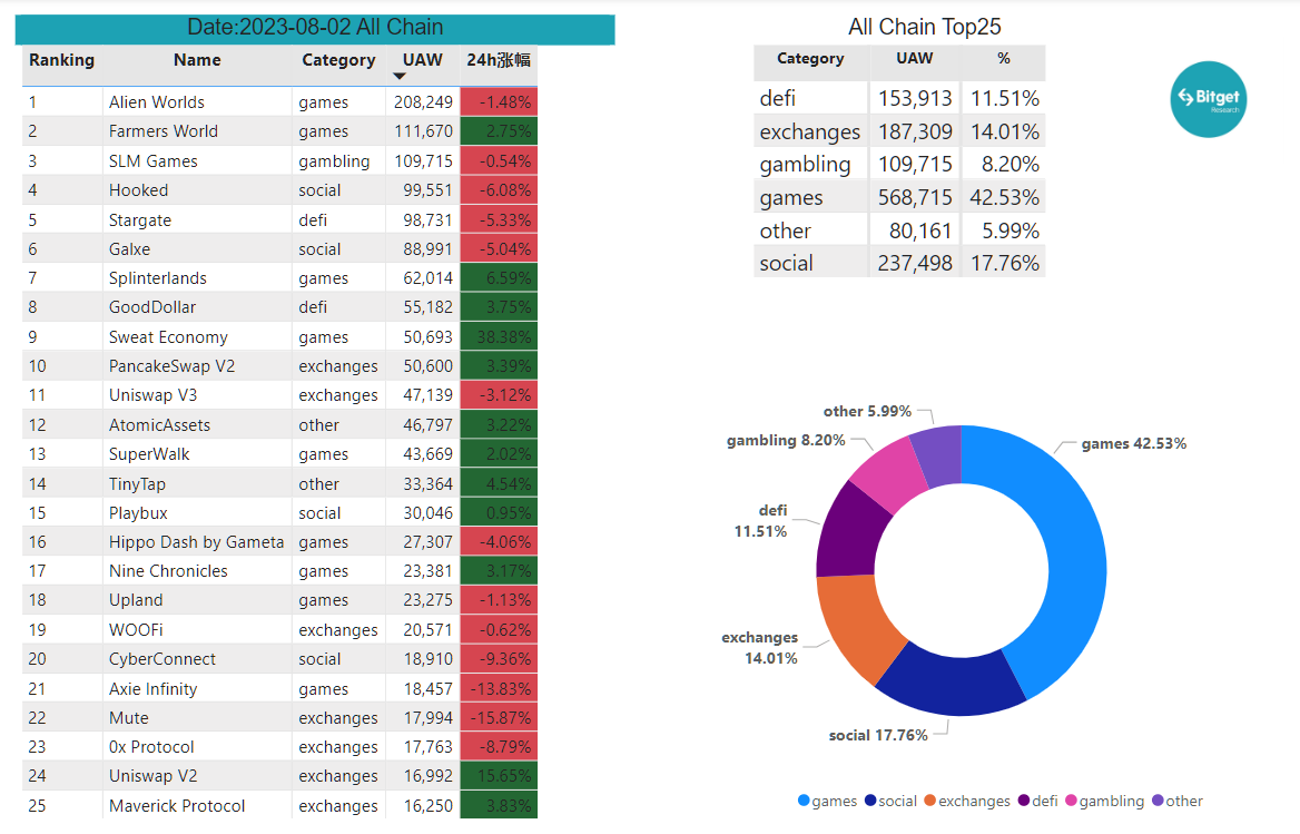 Bitget Research: Crypto Market Experiences Short-Term Rebound, Grayscale and Five Other Firms File Ethereum Futures ETF Applications image 22