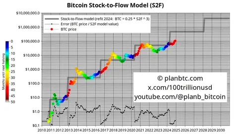 El último modelo S2F de PlanB predice la tendencia futura del BTC. ¿Está el camino hacia un millón de dólares a la vuelta de la esquina?