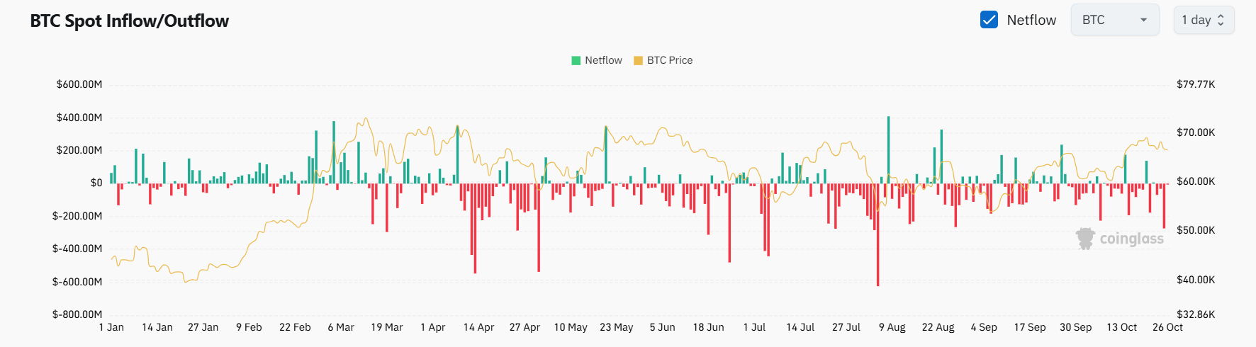 Bitget每日早报｜市场普跌，ETH/BTC汇率创21年以来新低【10月26日】 image 8