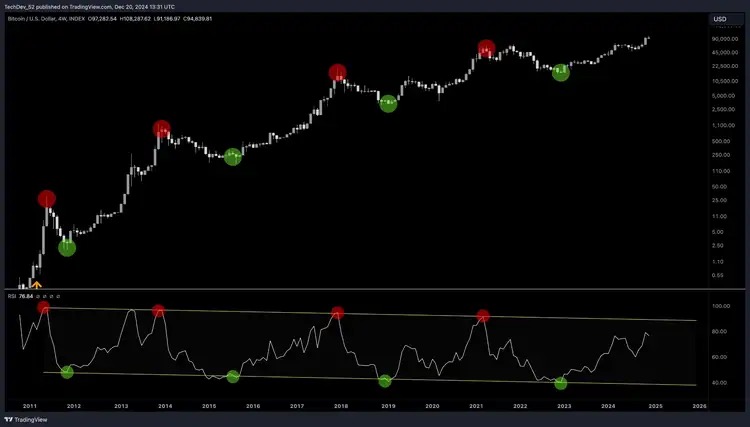 Analista en cadena TechDev: La historia del canal RSI de Bitcoin reaparece, surgen claramente señales de un nuevo ciclo