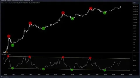 Analista en cadena TechDev: La historia del canal RSI de Bitcoin reaparece, surgen claramente señales de un nuevo ciclo
