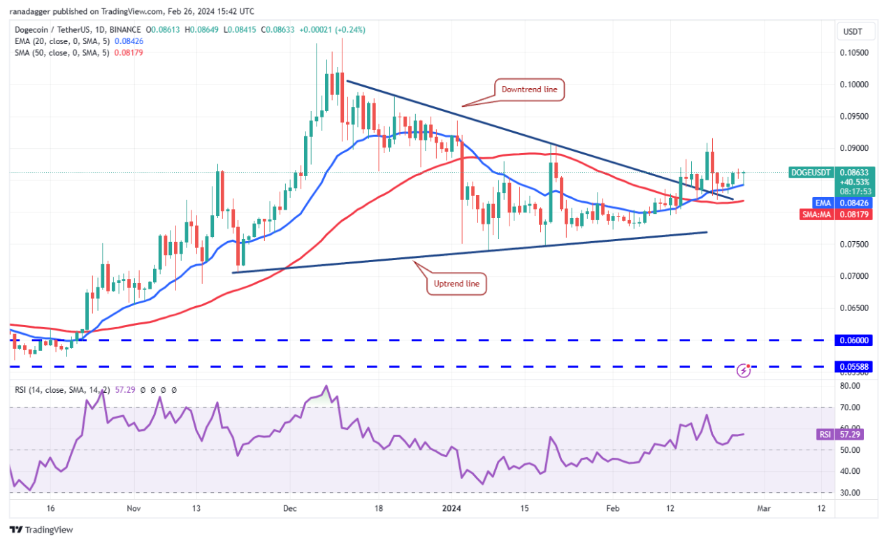 Price analysis 2/26: SPX, DXY, BTC, ETH, BNB, SOL, XRP, ADA, AVAX, DOGE image 10