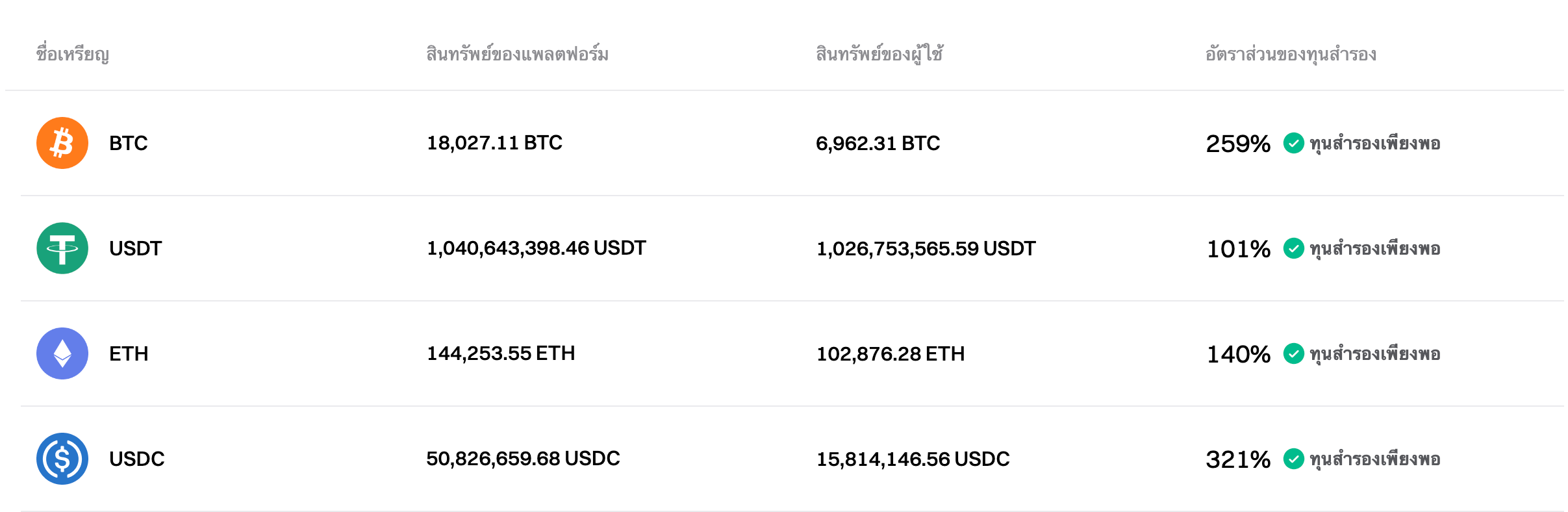 Bitget อัปเดต Proof of Reserves เดือน ต.ค. 2024 แล้ว image 0