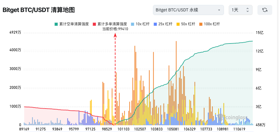 Bitget Informe Diario (05 de noviembre)｜BTC cae por debajo de los 100 mil dólares y el mercado entra en pánico; la conferencia de Chainlink se centra en la integración de las finanzas tradicionales con DeFi; el volumen de operaciones de Perp DEX en octubre alcanzó los 1.75 billones de dólares. image 1