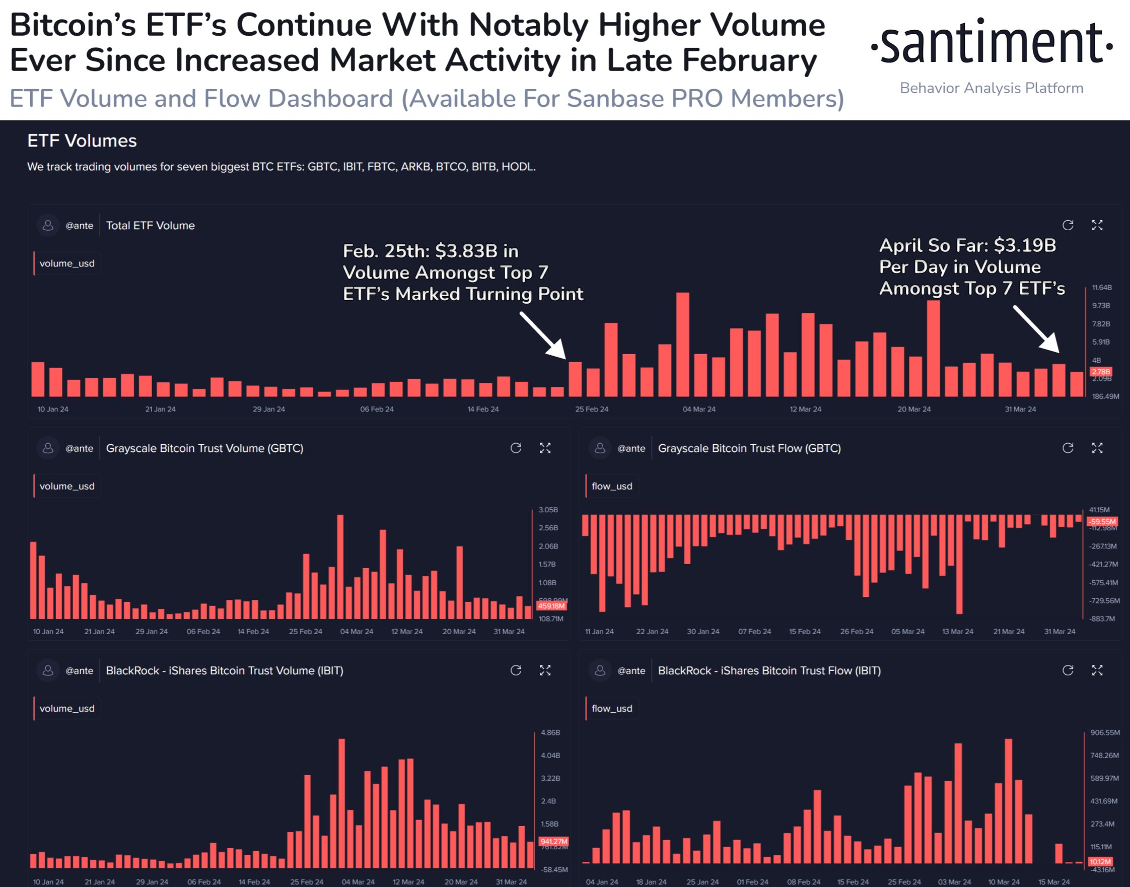 Bitcoin ETF activity to remain robust until the halving: Santiment image 0