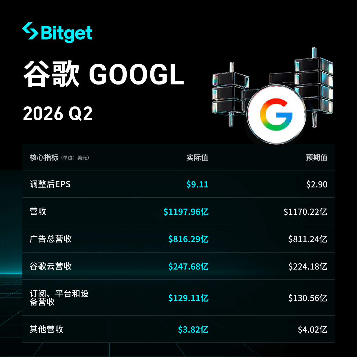 Highlights des Alphabet Q2 2026 Berichts: Google Cloud-Umsatz steigt um 82 % und übertrifft die Erwartungen, Auftragsbestand überschreitet 514 Milliarden USD, freier Cashflow wird negativ und die jährlichen Investitionsausgaben werden erhöht image 0