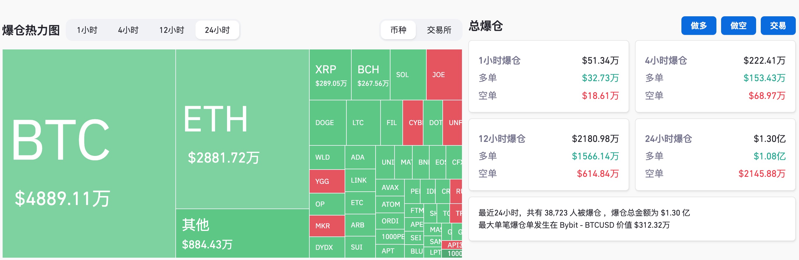 数据：过去24小时全网爆仓金额达1.3亿美元，多单占比达83% image 0