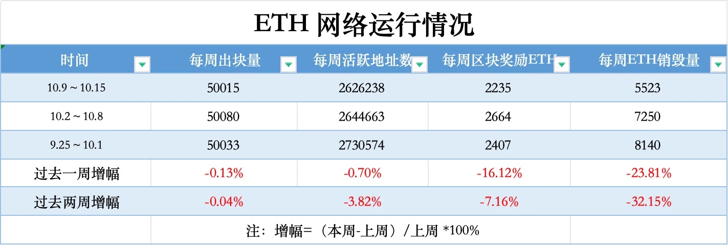 ETH周报 | ETH/BTC汇率持续下跌创15月新低；ProShares将推出做空以太坊期货ETF（10.9-10.15） image 0