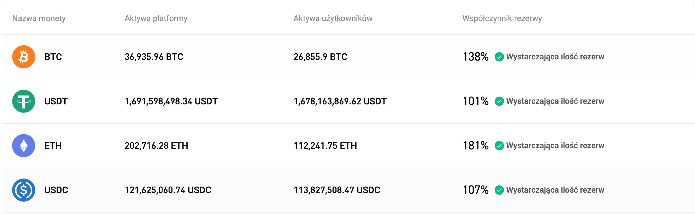 Bitget publikuje dowód rezerw (Proof of Reserves) za lipiec 2026 r. (wydanie nr 44)