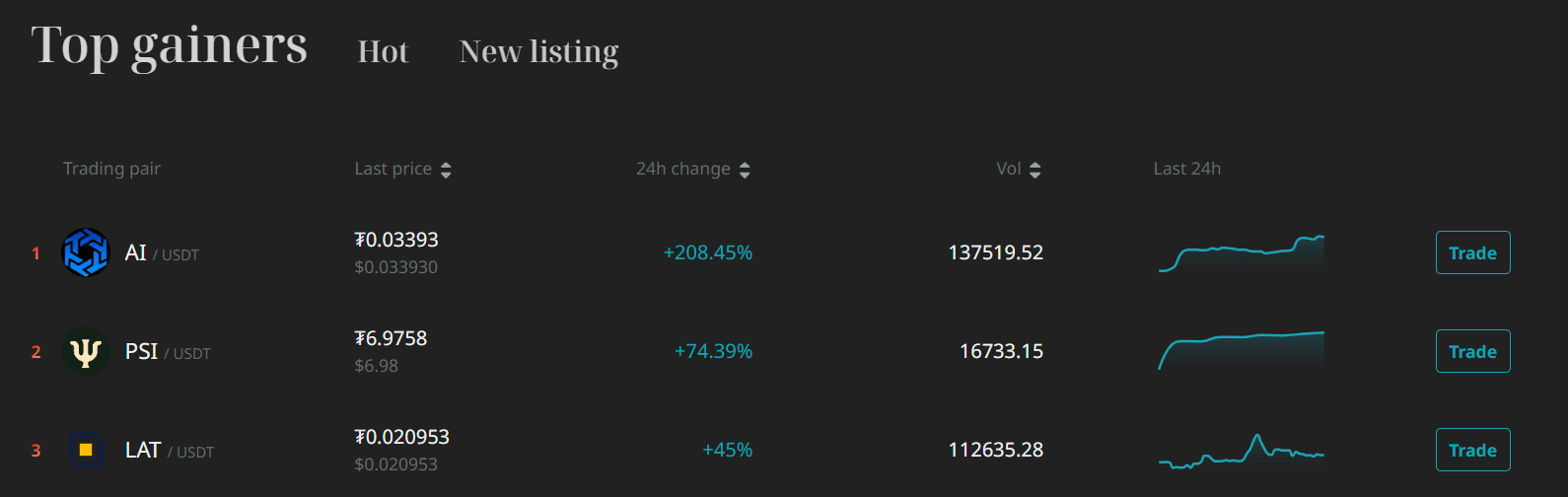 Pump Alert: AI Tops Chart With Over 200% Increase image 0