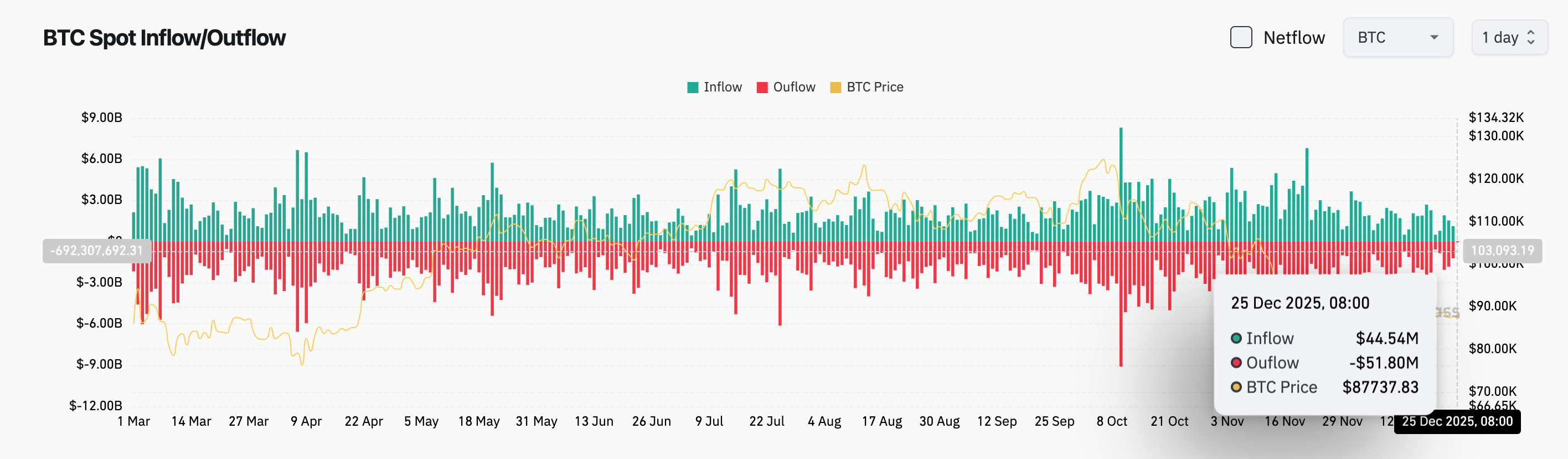 Bitget kunlik ertalabki yangiliklari (25-dekabr) | Mt. Gox xakerlari 7 kun ichida 1300 BTC sotishi mumkin; Metaplanet 2027 yil oxirigacha 210 000 bitcoin yig‘ishni rejalashtirmoqda; AQSHda o‘tgan haftada birinchi marta ishsizlik nafaqasiga murojaat qilganlar soni 214 000 nafarni tashkil etdi image 2