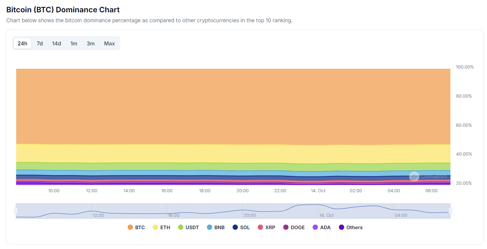 Bitget每日早报｜BTC短线震荡，APT及Meme表现强势【10月14日】 image 7