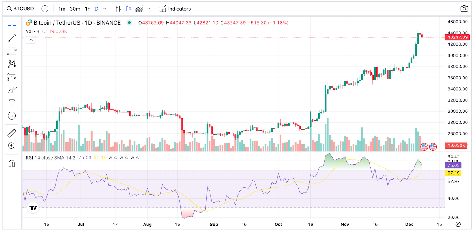 Bitcoin’s Price Bull Run to $44,000: A Comprehensive Analysis image 1