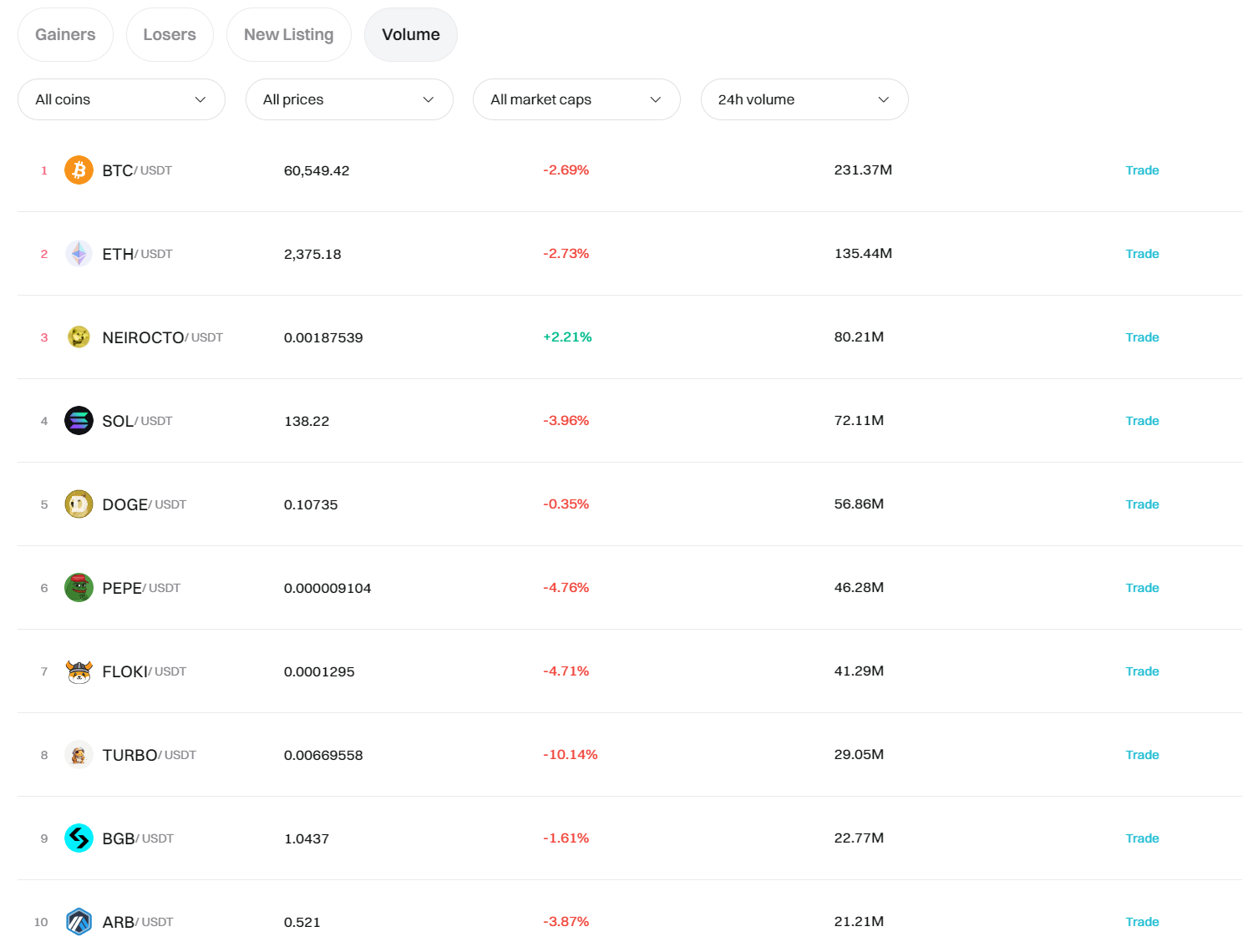 Bitget每日早报｜BTC带动大盘回调，市场资金仍以Meme为主【10月10日】 image 2