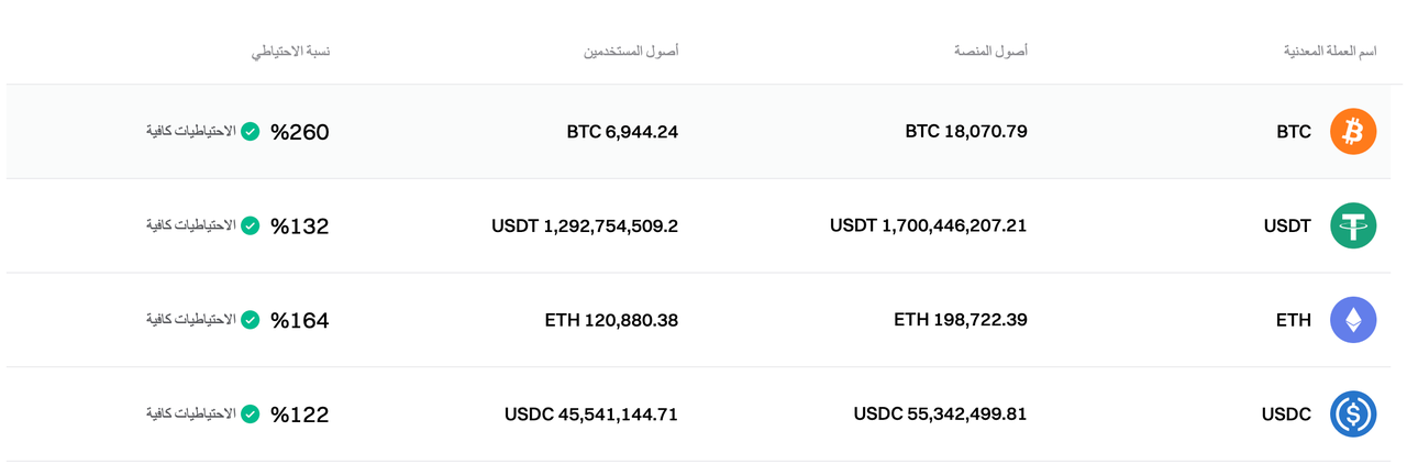 لقد حدّثت Bitget إثبات الاحتياطيات لشهر يناير 2025 image 0