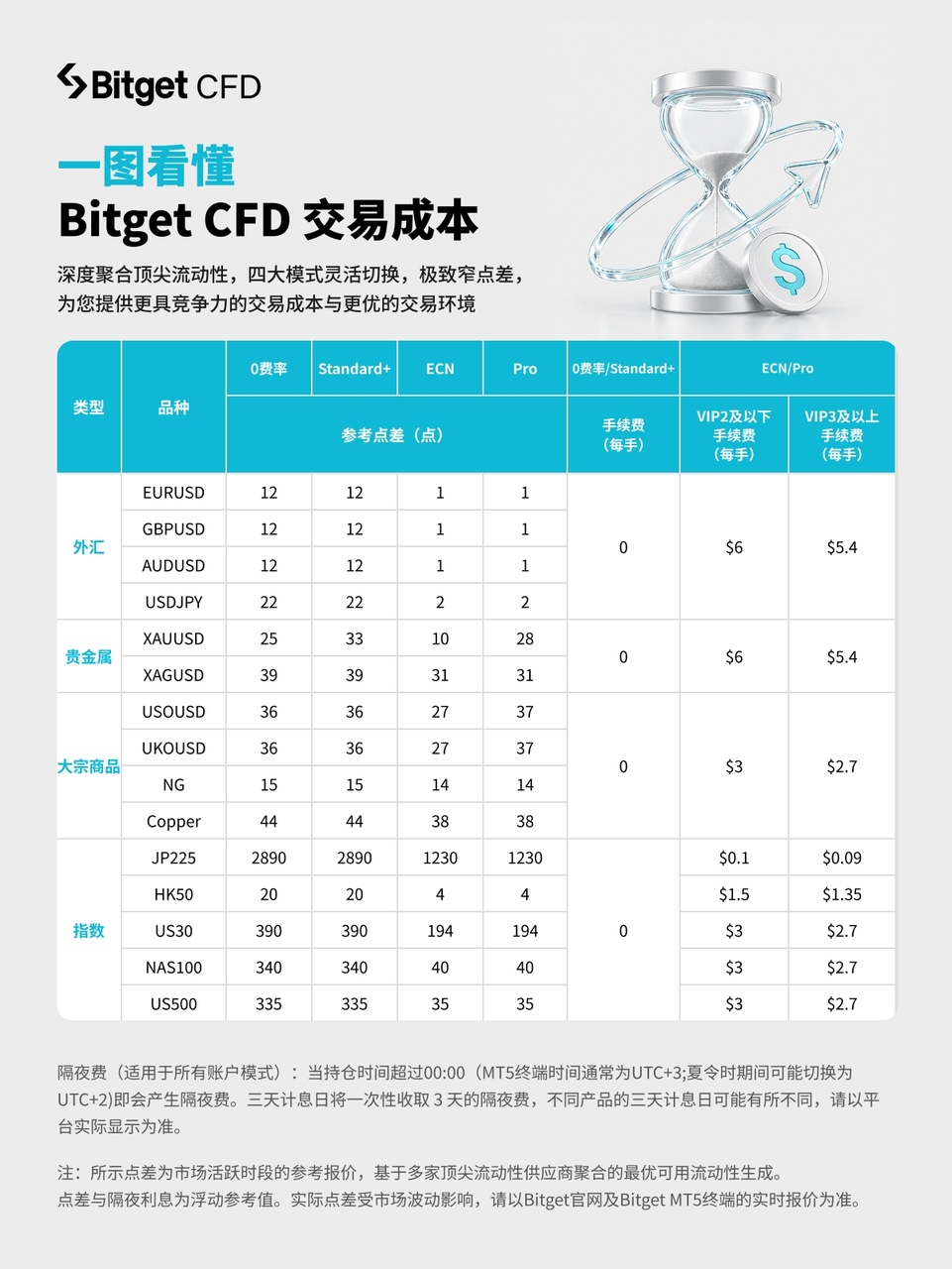 Bitget CFD Standard+ 模式上线，代理商黄金佣金可达20 USDT/手 image 0