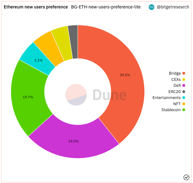 Bitget Research: Mainstream Assets Fluctuate Downwards, Certain Memecoins and New ERC Protocols Offer Some Hype Opportunities image 1