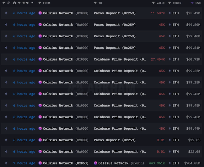 Celsius moves a massive $1B in Ethereum to CEXs: Repayments incoming? image 0