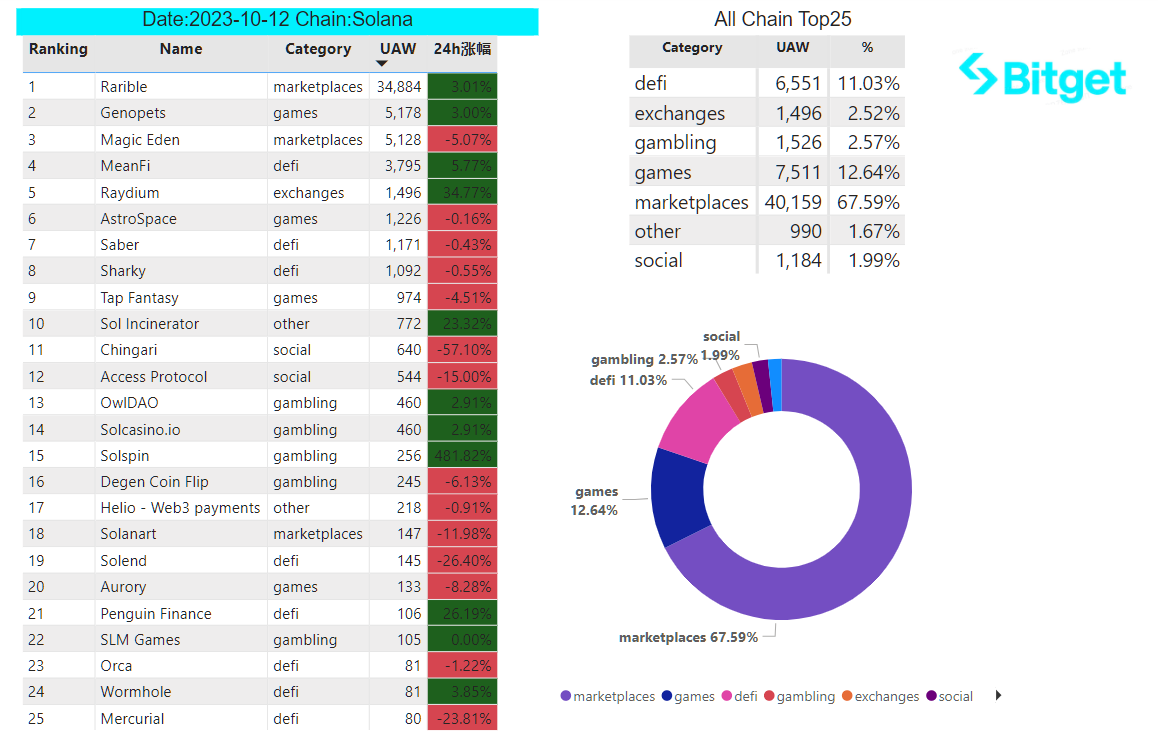 Bitget Research: Bigtime Soars on Listing Attracting Market Attention, Federal Reserve Meeting Minutes Indicate Probability of Rate Hike image 30