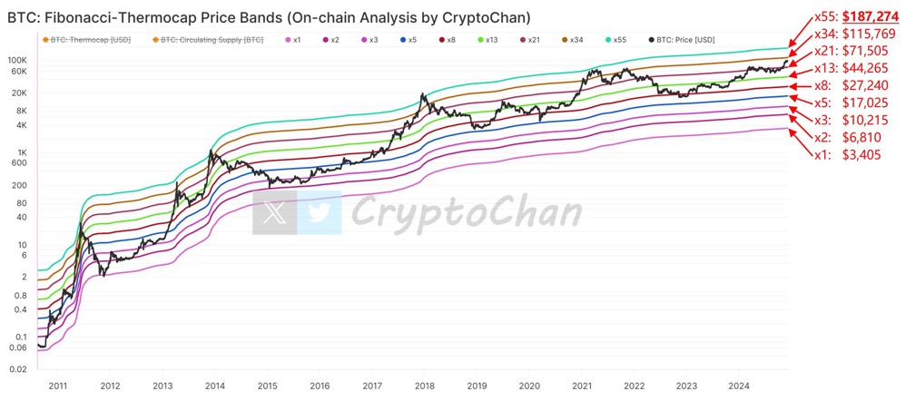 Grafik Pelangi Fibonacci-Thermocap BTC menunjukkan puncak pasar bull hingga $187,274