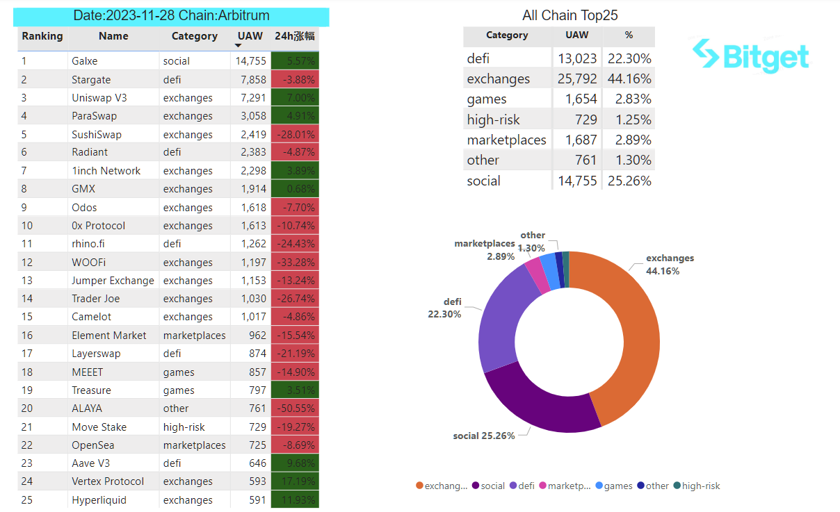 Bitget Research: LUNA Series Assets Experience Significant Volatility Influenced by News, Basis of CME BTC Futures Approaching Levels Seen in Previous Bull Market image 28