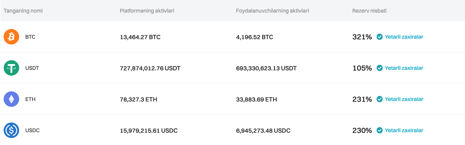 Bitget 2024-yil Mart uchun Zaxiralarni tasdiqlovchi hujjatni yangiladi image 0