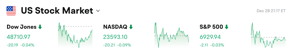 Bitget US-Aktien Morgenbericht｜Silber steigt sprunghaft auf neues Hoch von 83 Dollar; CME erhöht Sicherheiten für Metalle; US-Aktienmärkte zum Jahresende im Fokus der Fed-Politik (29. Dezember 2025) image 0