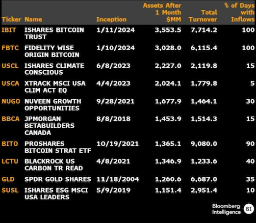 BlackRock, Fidelity ETFs see largest debut month of any ETF in 30 years image 0