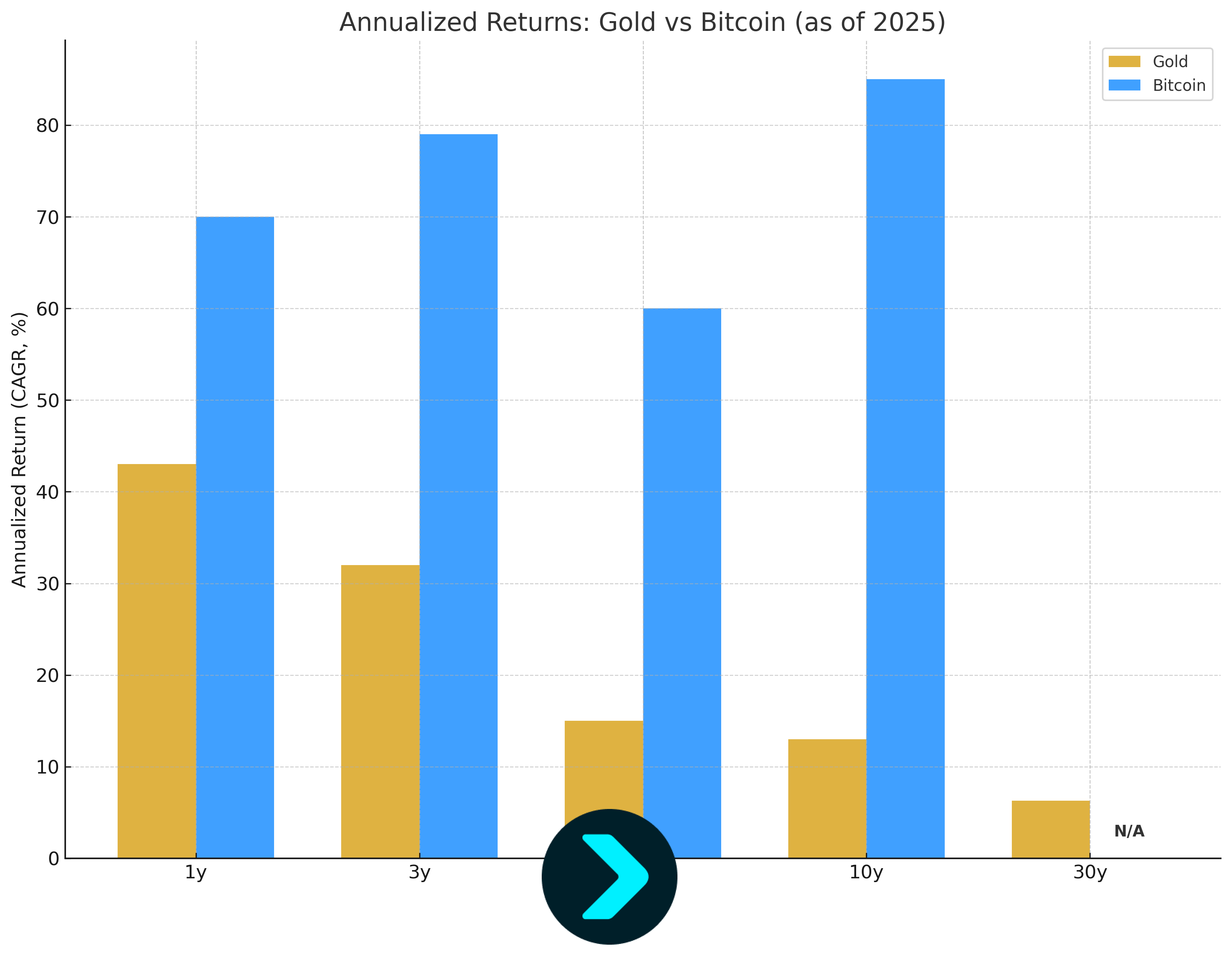 Gold vs Bitcoin: Which Is the Better Investment in 2025 and Beyond? image 2