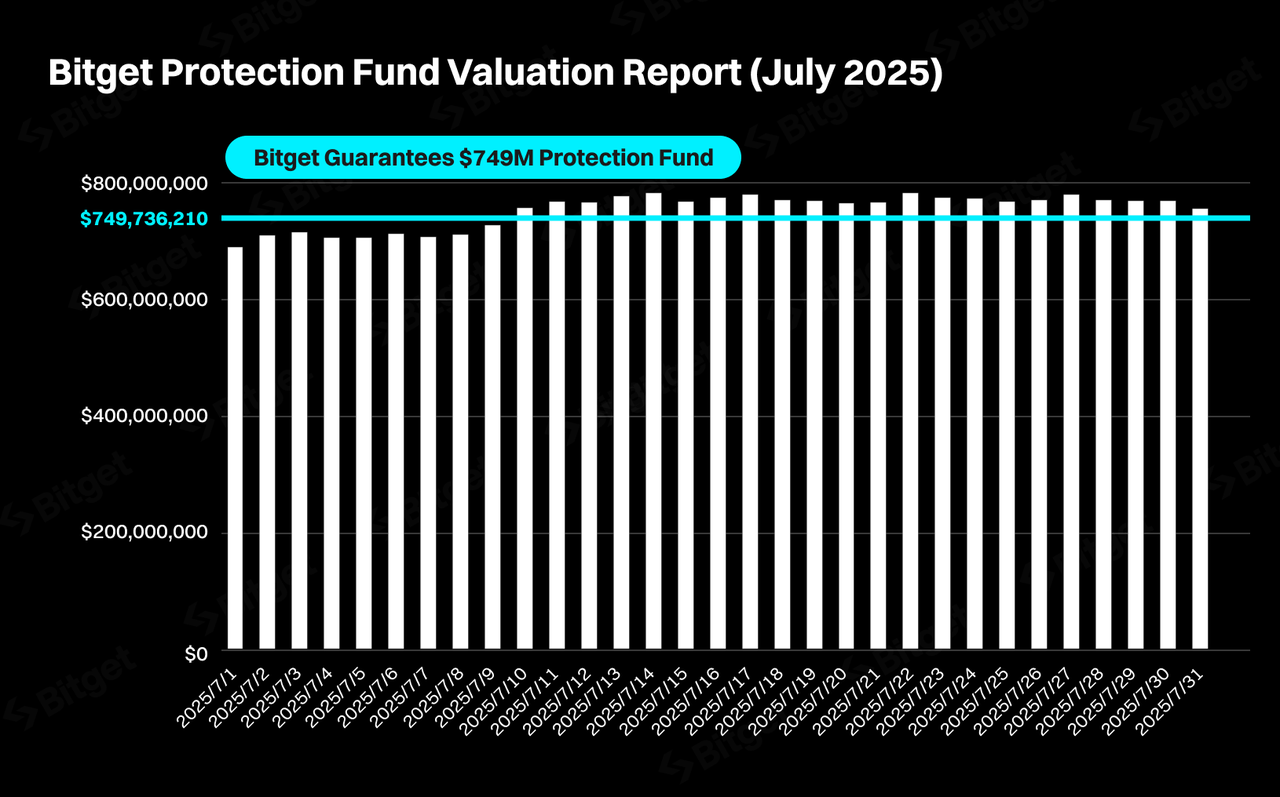 Bitget Protection Fund Reaches Record High of $779.7M in July 2025, Reinforcing Commitment to User Asset Safety image 0